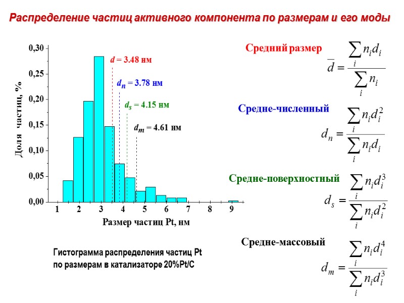 Распределение частиц активного компонента по размерам и его моды